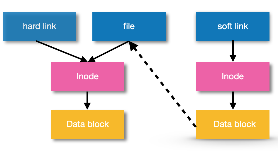 hard link vs soft link