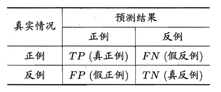 混淆矩阵