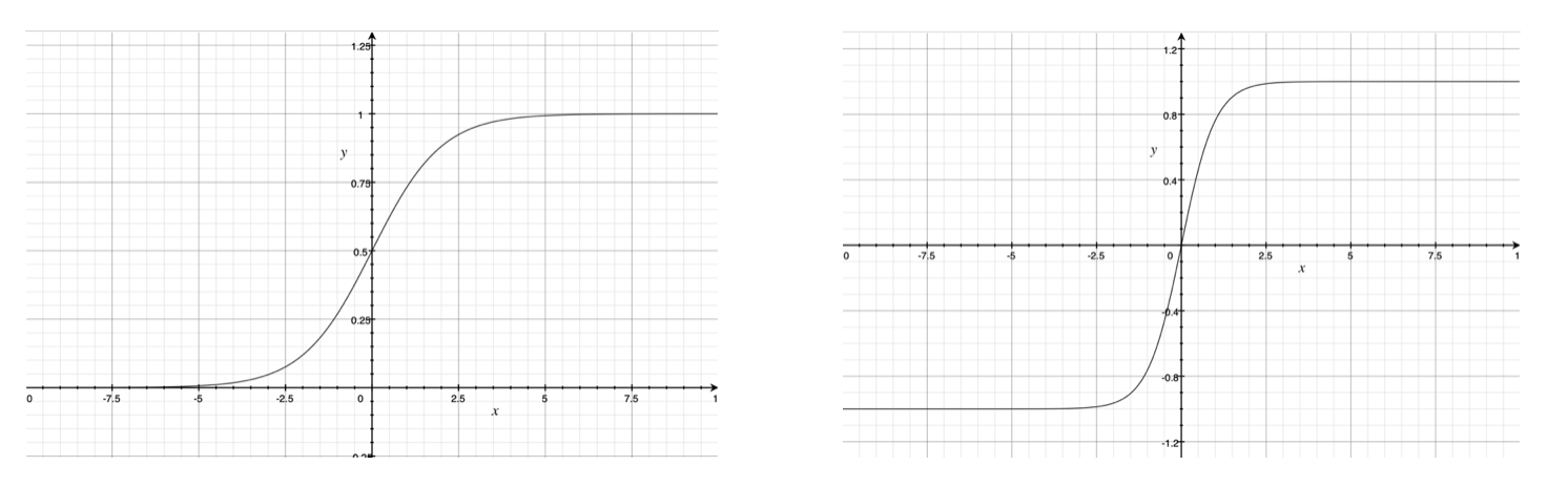 sigmoid and tanh