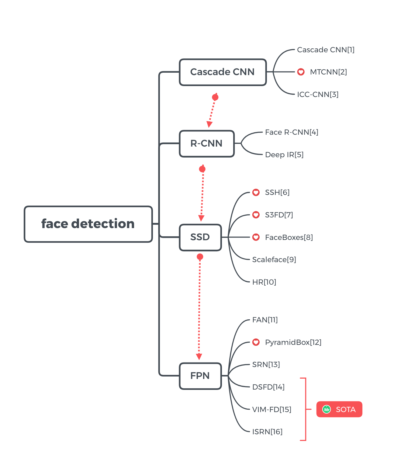 Face Detection